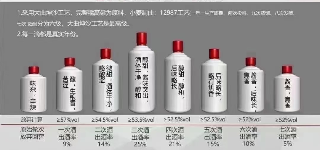 酱香型白酒七轮次讲解(图1)